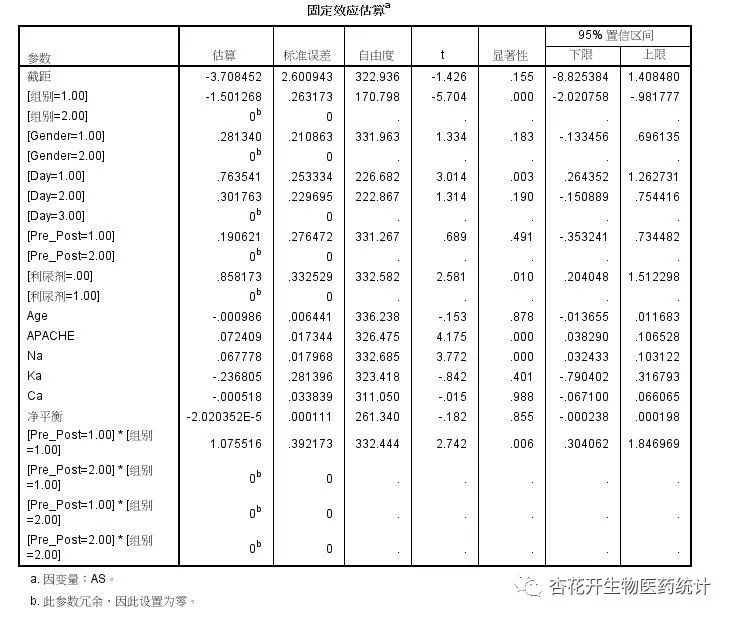 SPSS混合线性模型在生物医药统计中的应用——杏花开生物医药统计