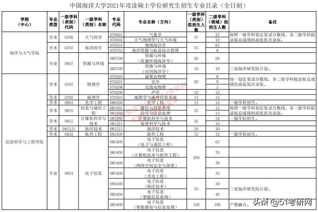 最美海景985高校，关键还不难考！多专业复试线为国家线