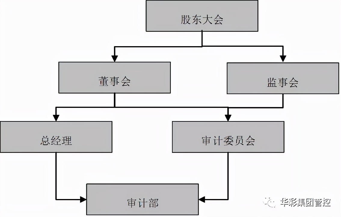 集团管控对话录｜连载九：集团的审计与稽核