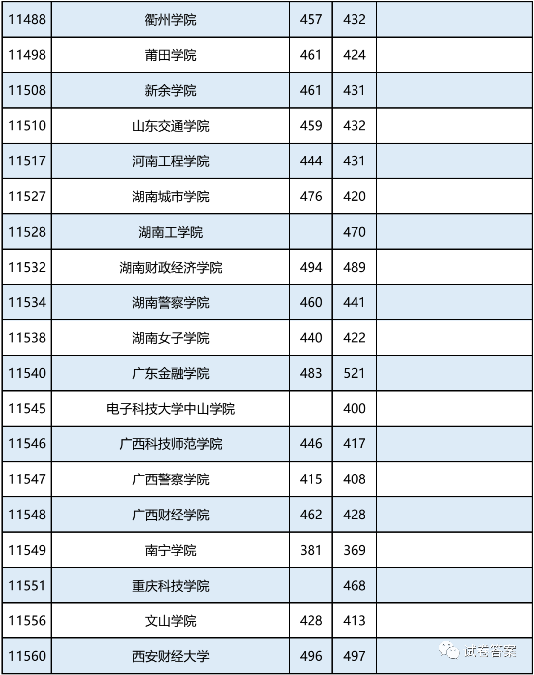 2021广西，报考志愿速看！二本2020年录取分数及能报考的大学情况