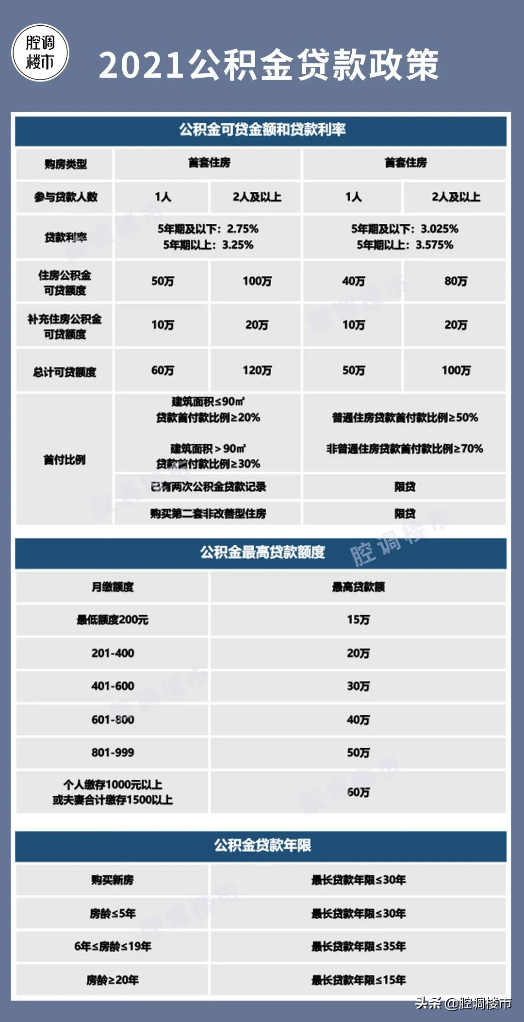 2021年上海最新限购限贷，公积金贷款、摇号积分政策详解