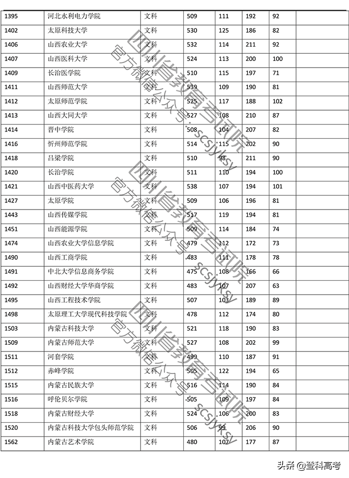 2019年普通高校在四川省录取调档线——本二批次（官方图片版）