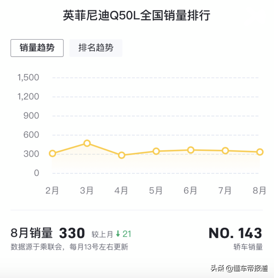 新车 | 约人民币27万起售，标配3.0T V6+后驱，新款英菲尼迪Q50发布