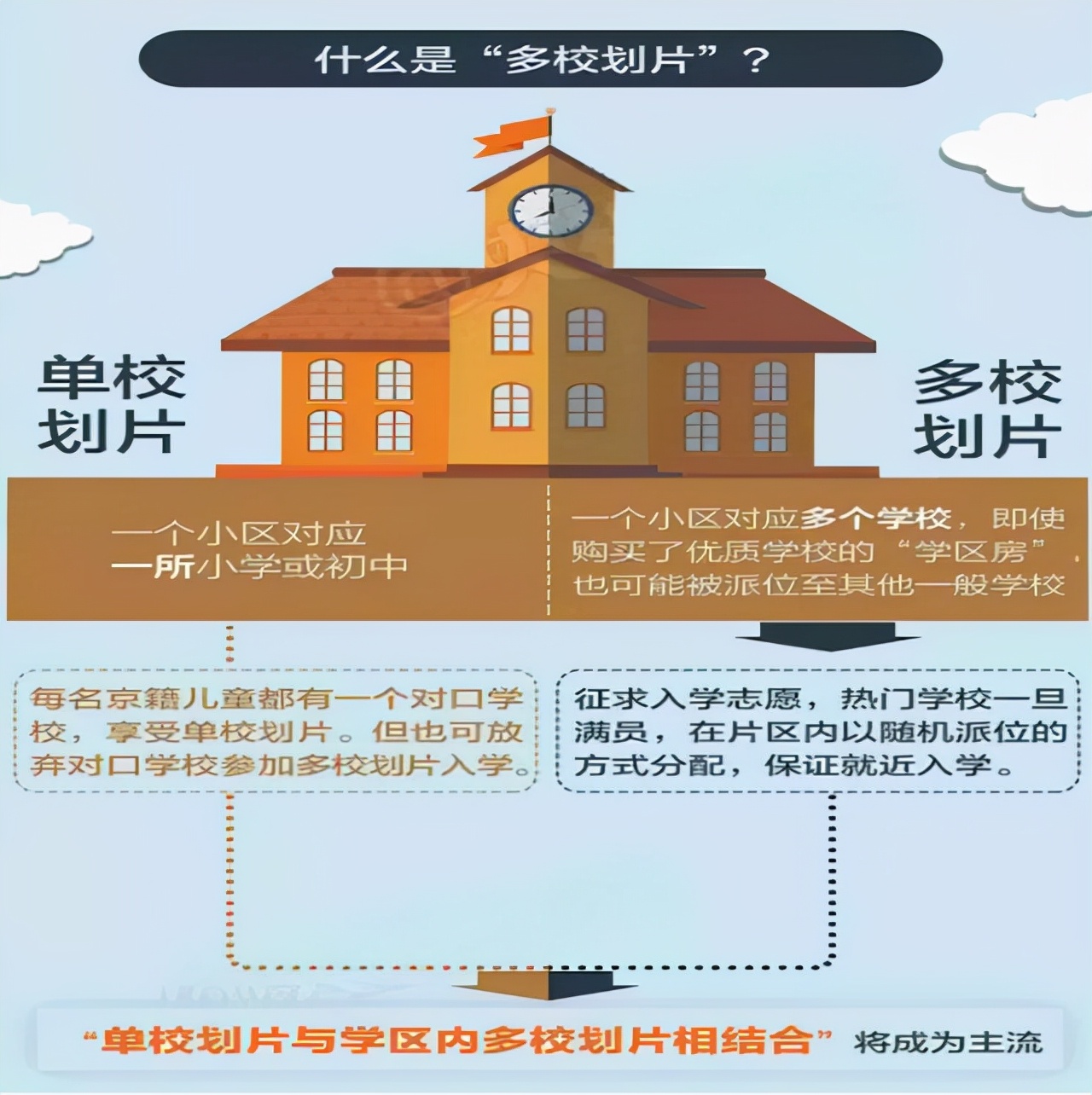 “学区”定义迎来改变，教育部下发通知，小学生多校划片就近入学