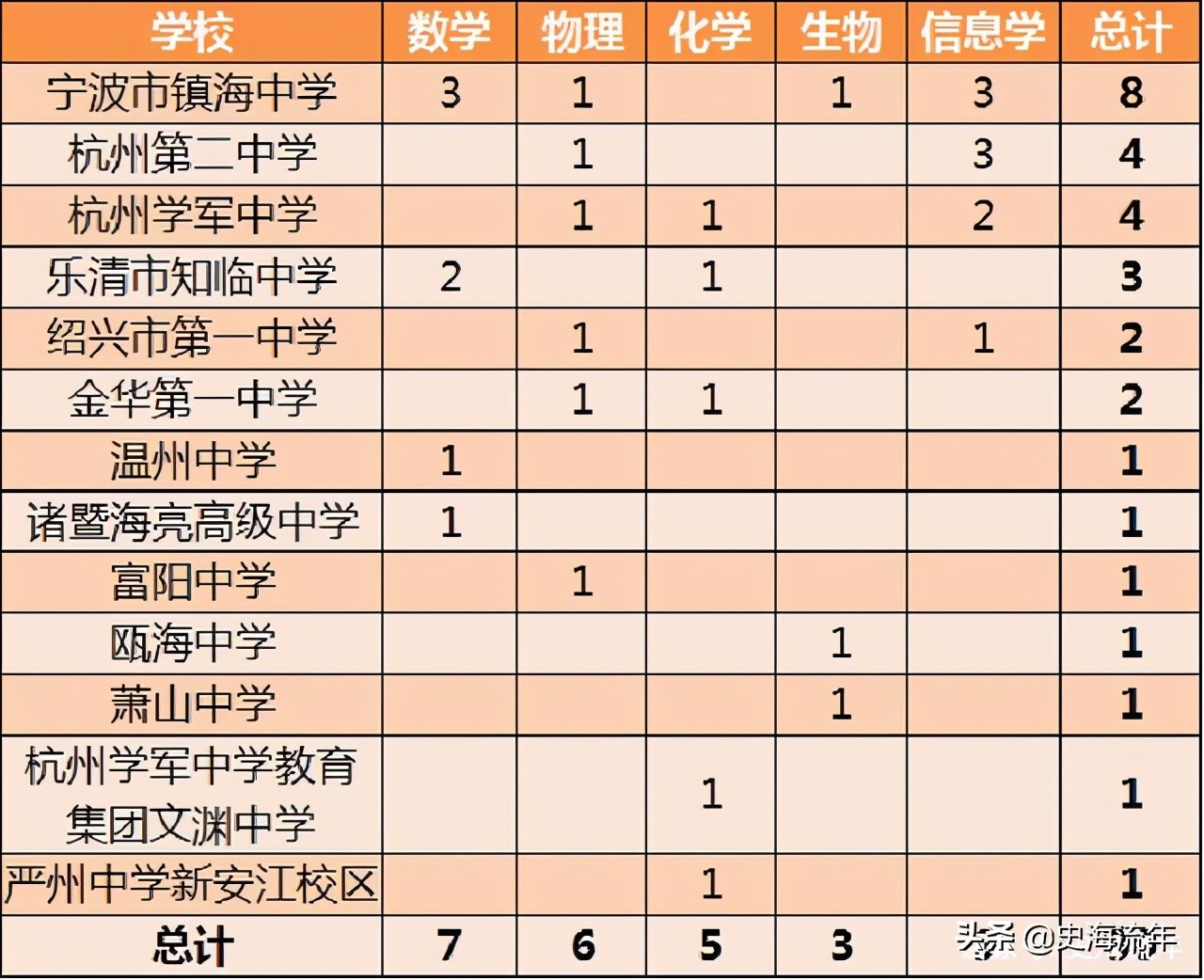 330名清北、3130名浙大名额花落谁家？2021年浙江高考成绩预测