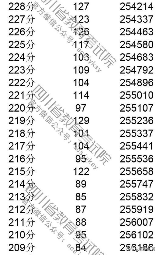 2019四川高考分数线，一分一段表