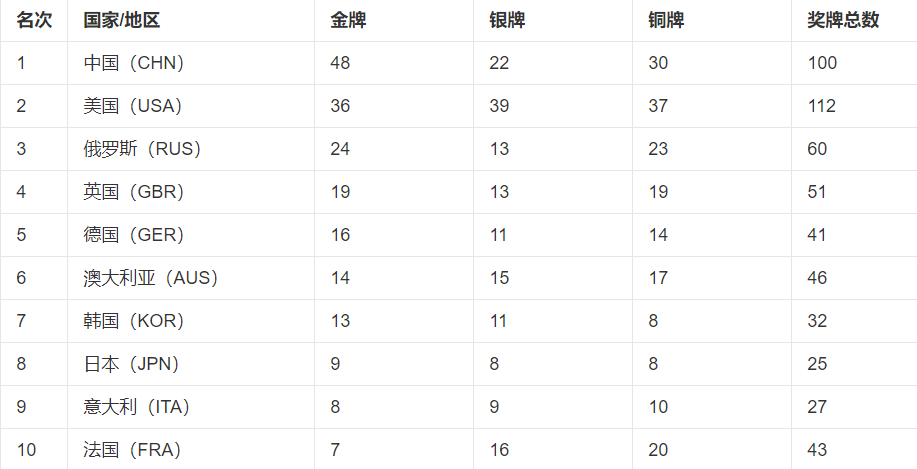 北京奥运会中国金牌数量统计图（北京奥运会中国代表团的金牌数是51枚还是48枚？）