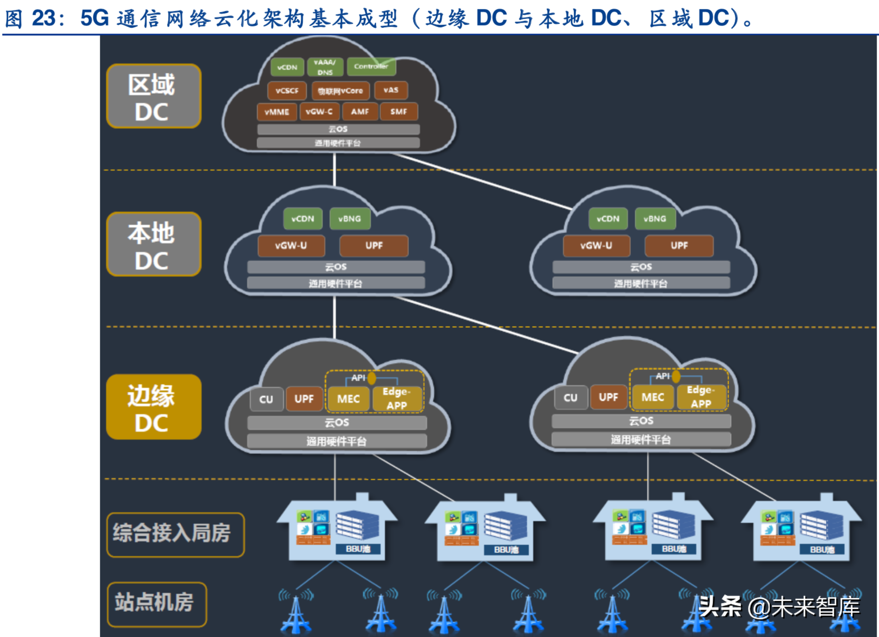 5g 邊緣計算:全球統一標準,統一市場,空間大幅提升4g 邊緣設備未形成