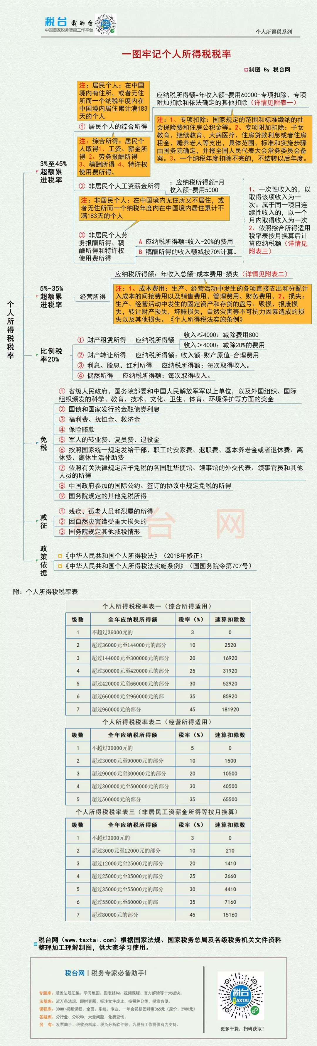 2020最新个人所得税税率表