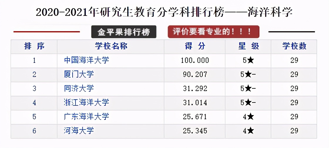 研究生教育各学科各高校评分排行榜，择校可以参考