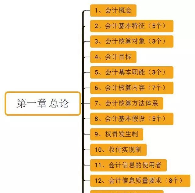 初级会计笔记＋思维导图＋大局观！学霸小姐姐辛苦整理，愿共享