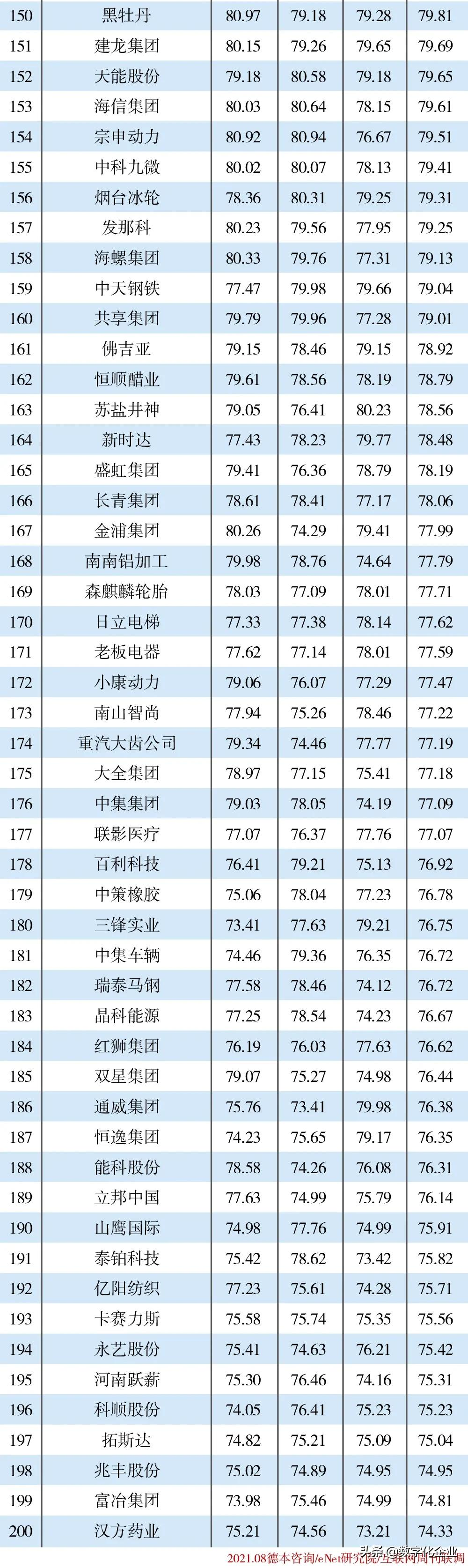 “2021中国智能工厂TOP200”排行榜