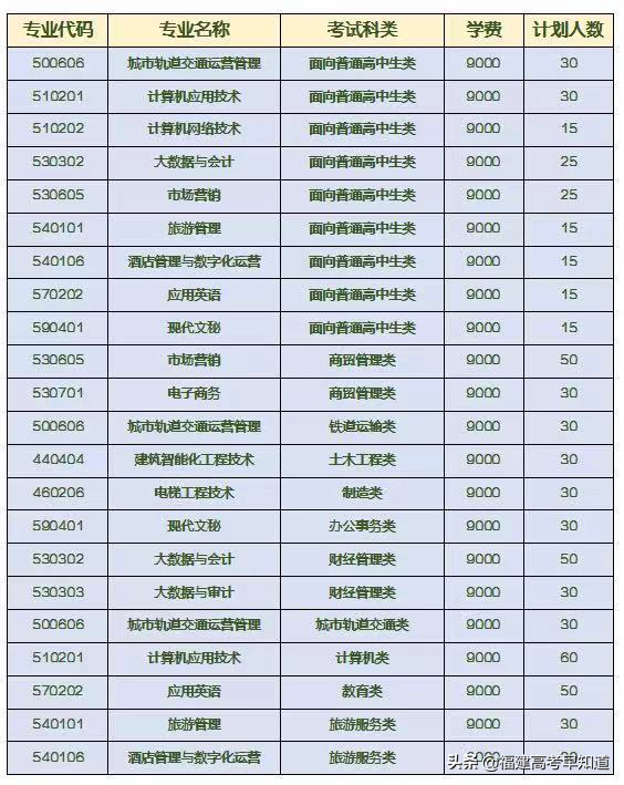 快讯！福建高职分类56所大学2021年本专科招生计划发布