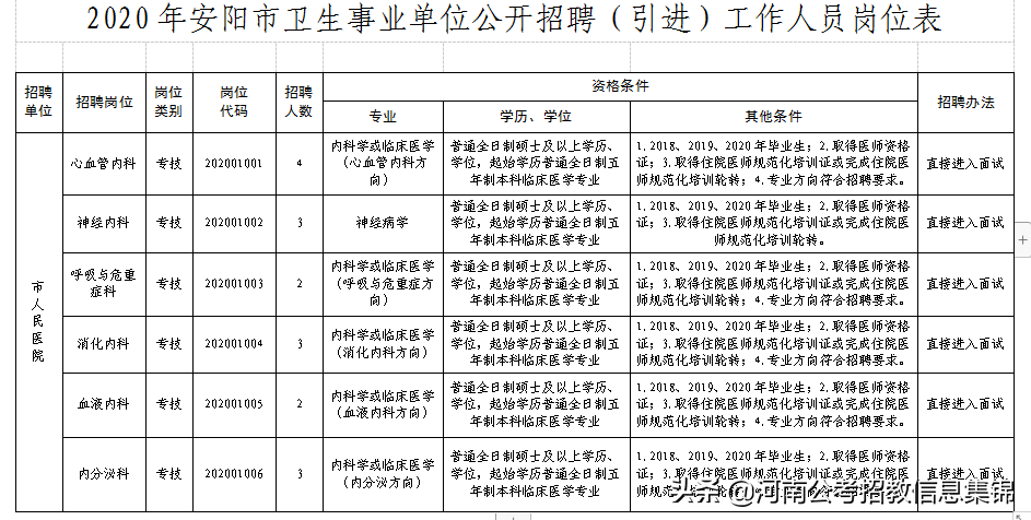 2020年安阳市卫生事业单位公开招聘（引进)工作人员公告