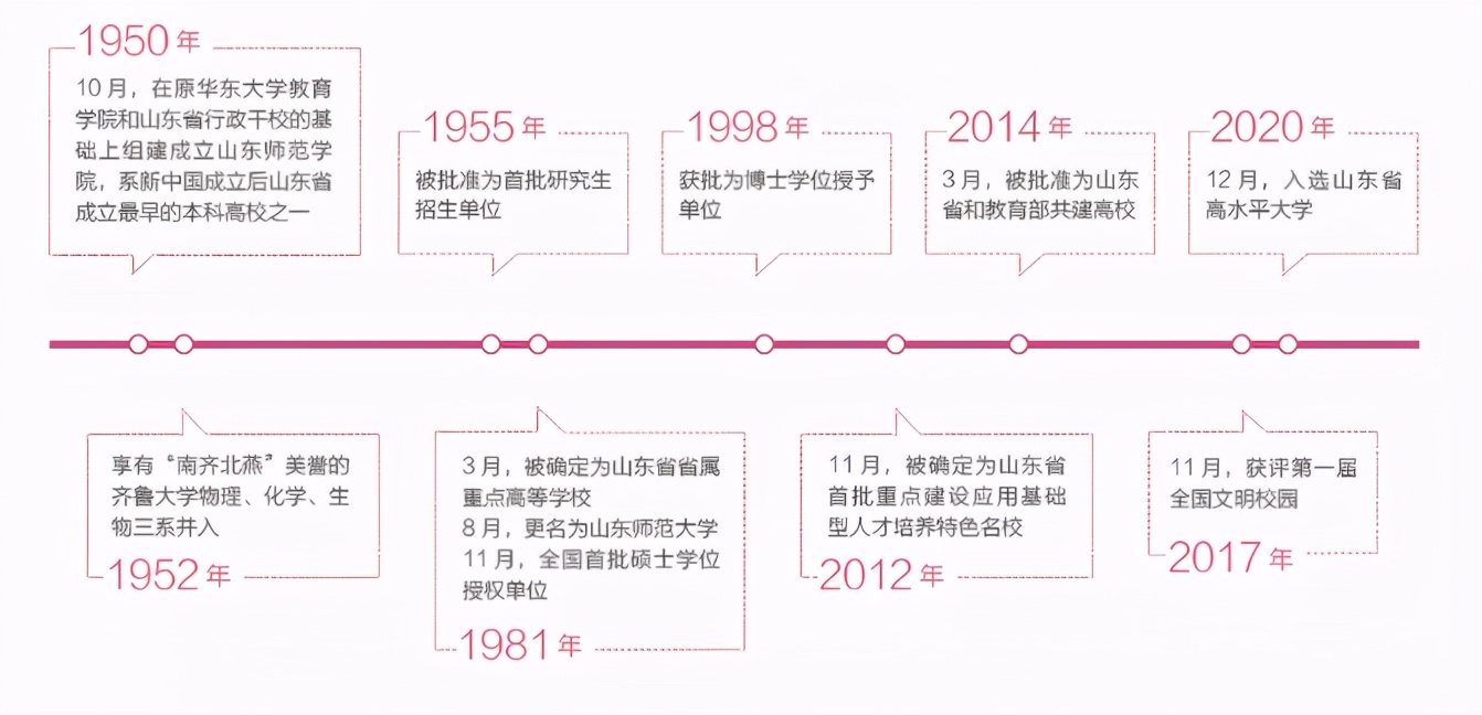 考生注意！新中国成立后山东省成立最早的本科高校，值得报考