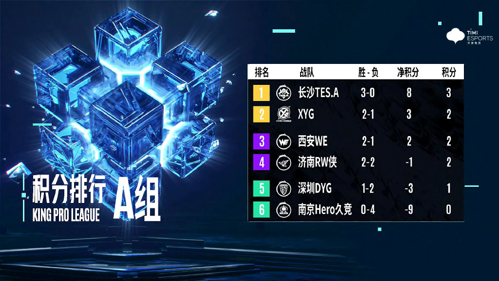 王者榮耀KPL秋季賽,RNG.M確定淘汰放假三個月,AG雖勝但仍要卡位賽