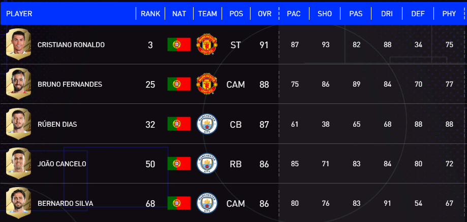 fifa13球员能力值(FIFA22最强100人，十大足球强国各占多少人？)