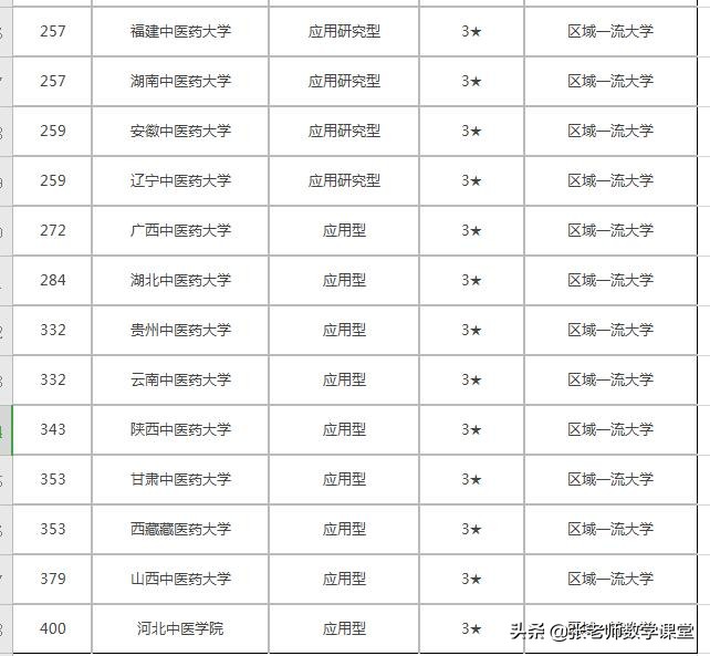 2021年中国中医药大学排名，东部沿海地区院校表现出色