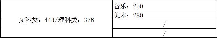 31省市2021年艺术类录取规则及最低录取控制线！（全）