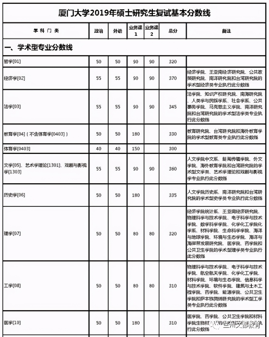 名校近5年大数据丨厦门大学