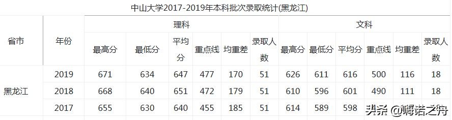 2017-2019年中山大学在各省录取分数线