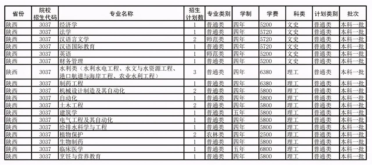 扬州大学2021年在各招生省市各专业招生计划公布！附去年各省分数