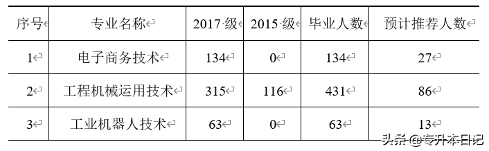 2020湖南专升本院校工作实施方案和报名通知汇总