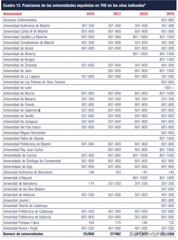 小语种高考和西语,西班牙大学排名,高考志愿如何填报西班牙本科？