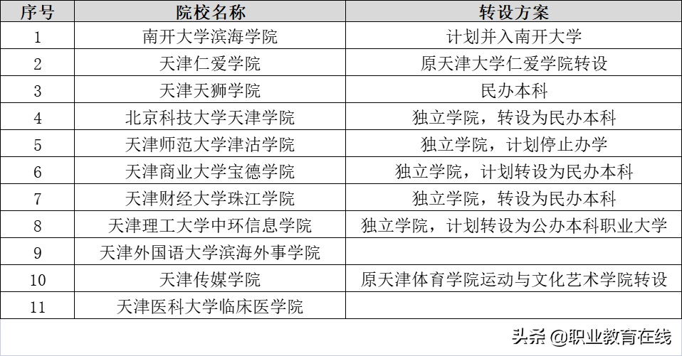 天津的大学完全名单和分类