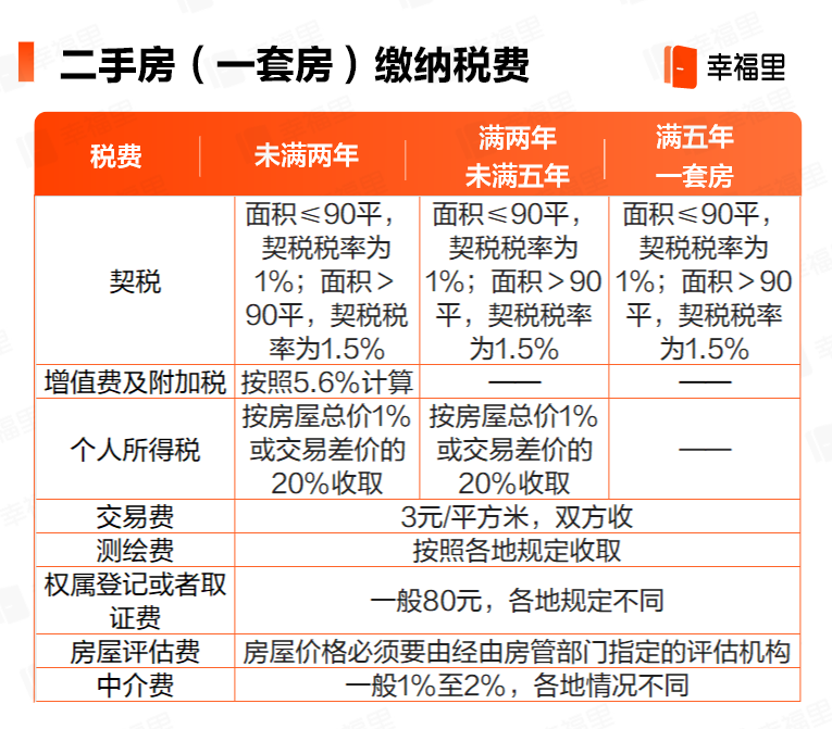 二手房交易税费一览表