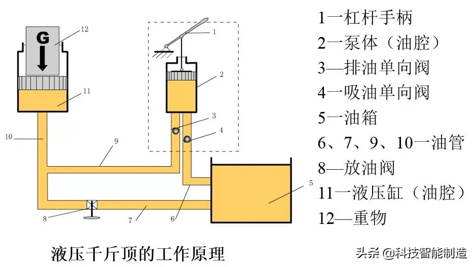 液压传动的基本原理，液压传动系统的组成，你知道吗？ - 液压汇