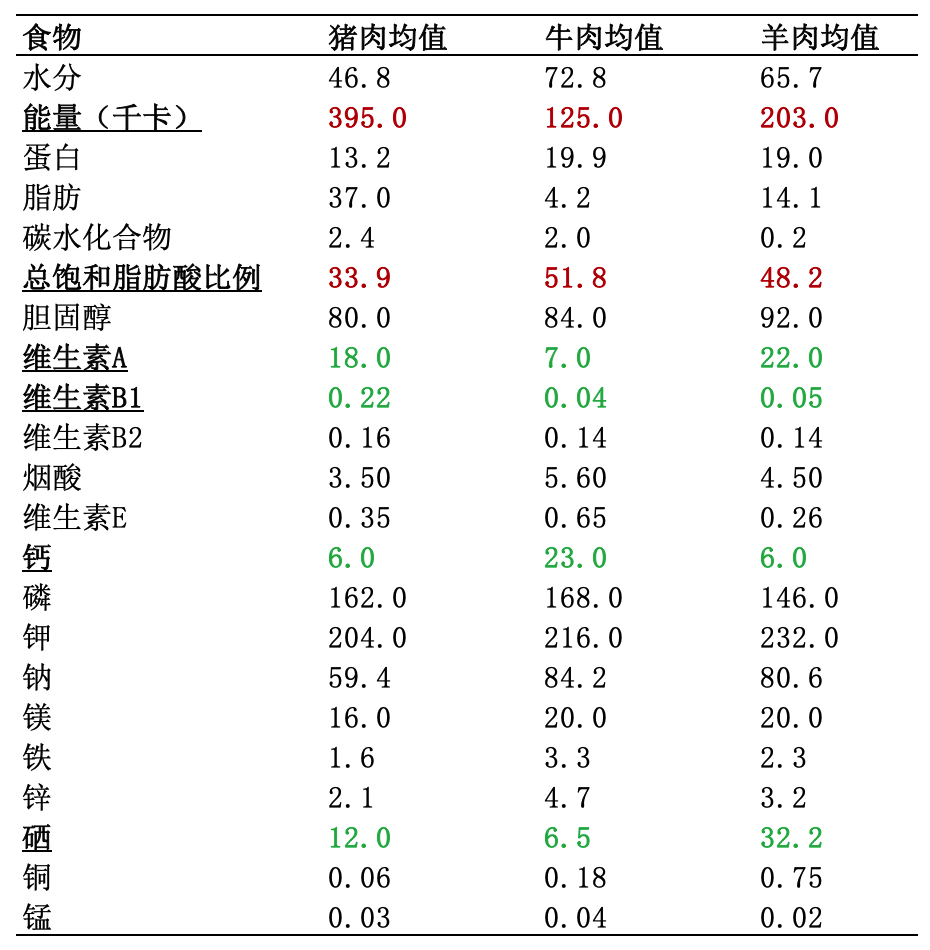猪肉营养成分表（揭秘猪肉的真实营养成分）