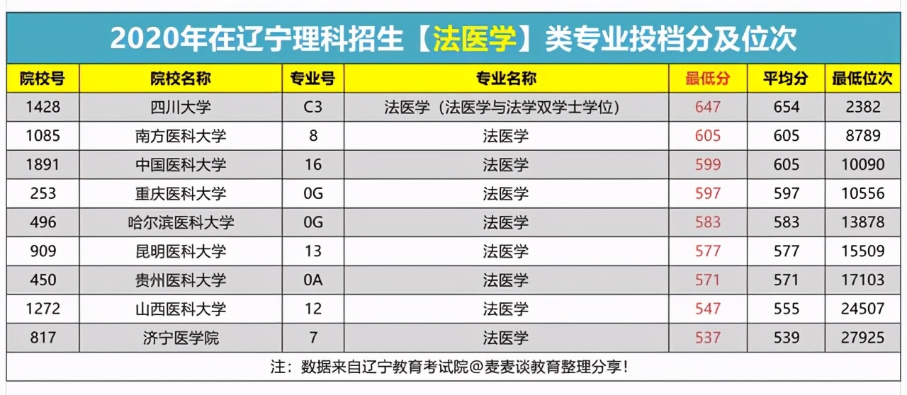 2021届辽宁医学生收藏：去年各校医学类专业最低投档分及位次汇总