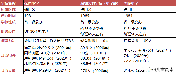 扒名校！荔园、园岭、深小如何选？录取积分、教学特色、师资...