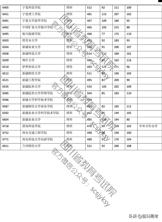 2019年普通高校在四川省录取调档线——本二批次（官方图片版）