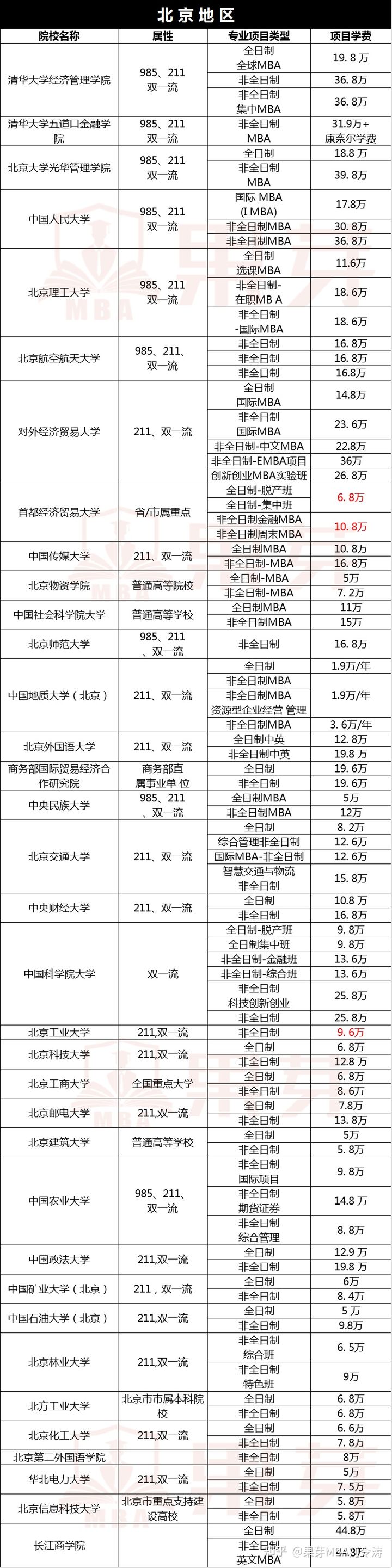 2022年MBA学费及报考条件汇总