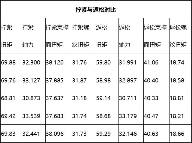 德国人拧螺栓拧 3 圈退半圈，傻吗？