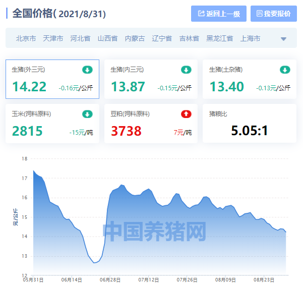全国生猪价格涨跌表｜2021年8月31日，北京猪价跌至6元附近