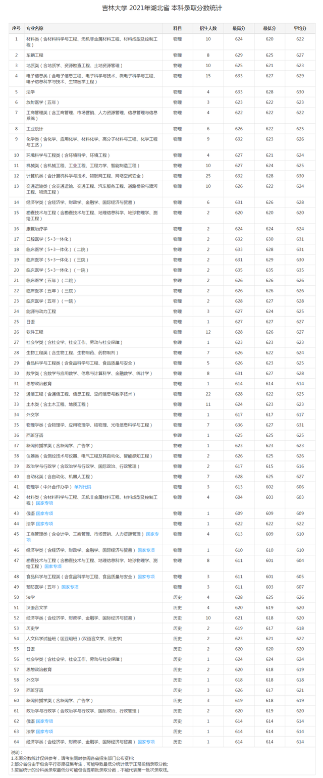湖北考生收藏：8所985/211大学公布2021在鄂分专业录取分数线