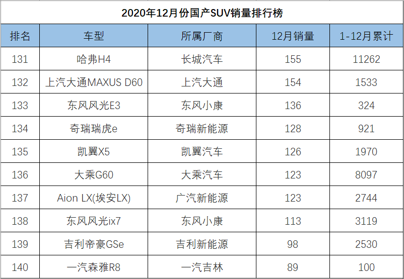 12月份国产SUV销量排行，博越反超CS75，瑞虎8跻身一线
