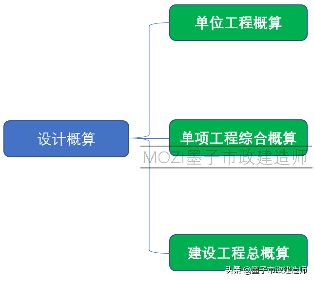 20021设计概算的应用·总概算·单项工程综合概算·单位工程概算