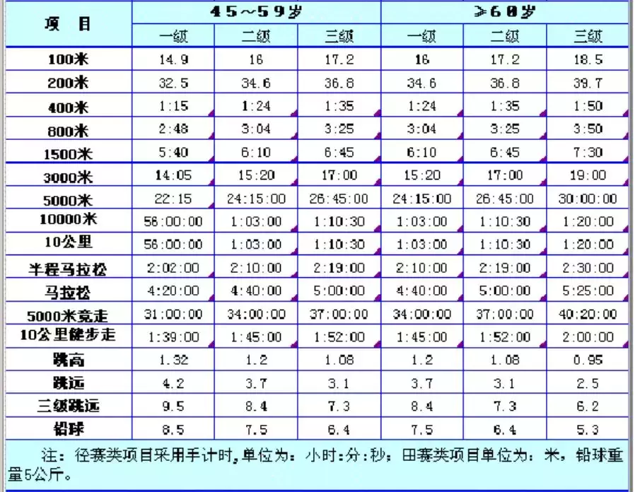 马拉松运动员配速多少(跑步必备：全马、半马、10公里等级标准，最全马拉松完赛配速表)