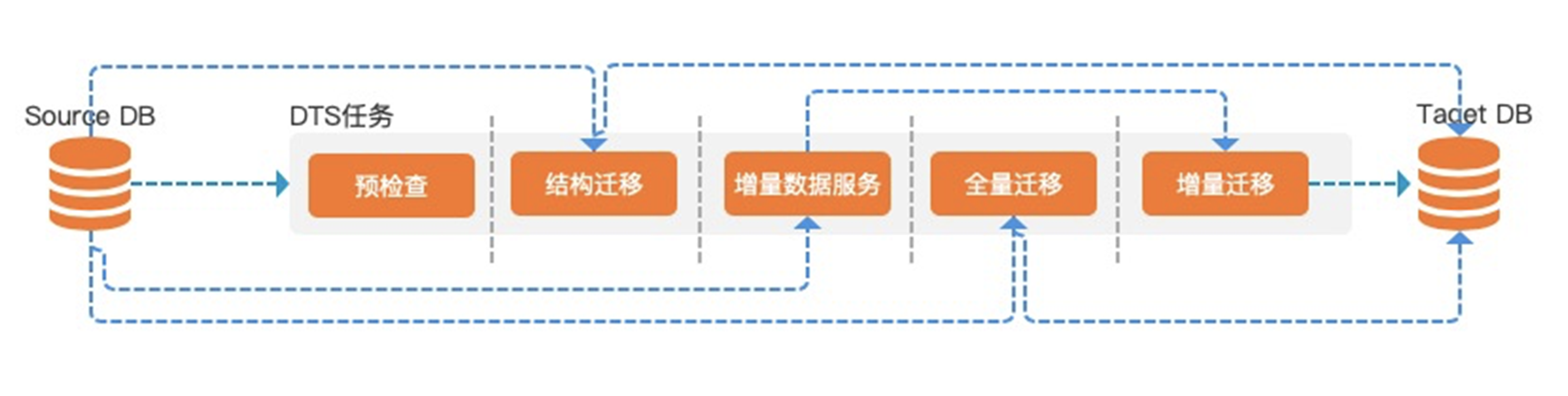 内含干货PPT下载｜一站式数据管理 DMS 关键技术解读