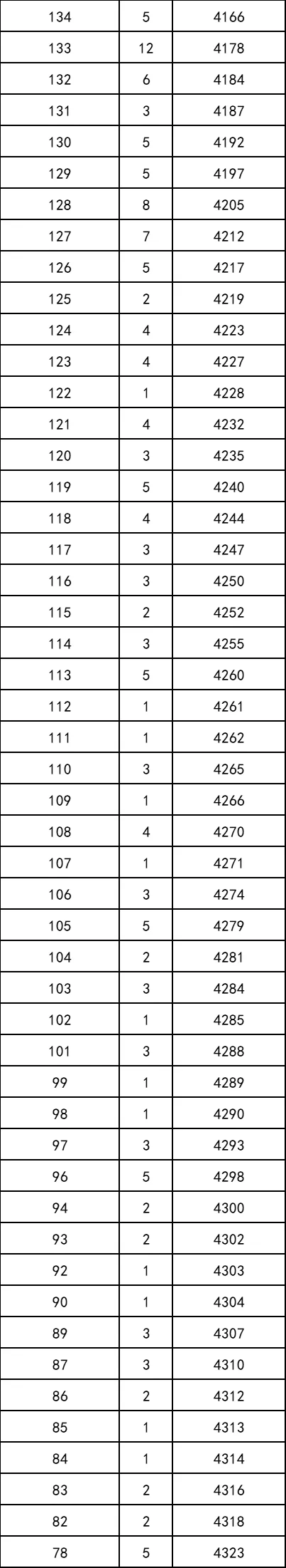 重磅！2021年陕西高考一分段统计表出炉！附志愿填报注意事项
