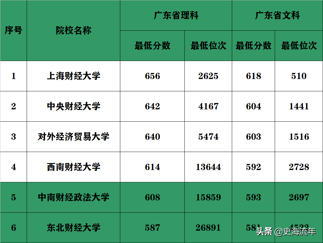 八省市新高考大数据！最好的财经大学分数线和位次号盘点，请收藏