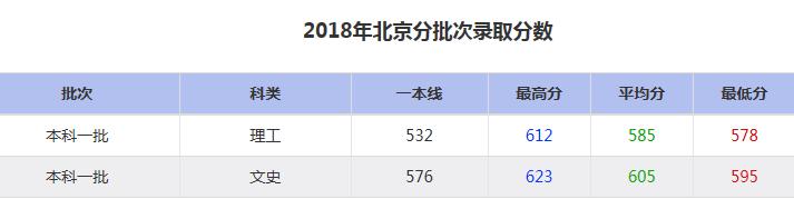 大连海事大学2018年分批次录取分数