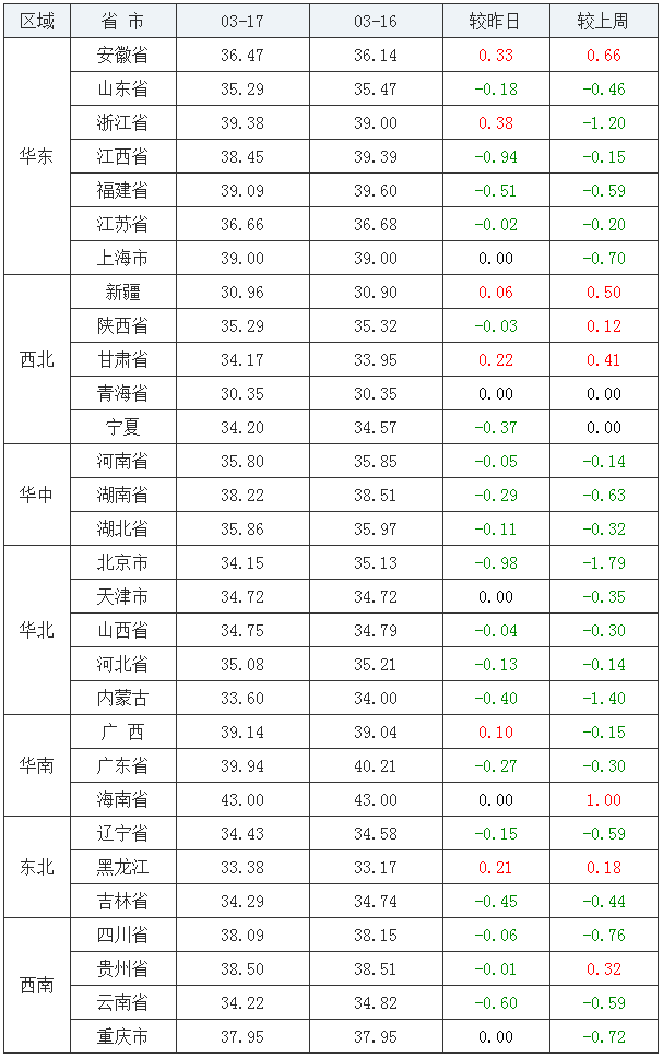2020年3月17日——今日最新生猪价格报价（文字版）