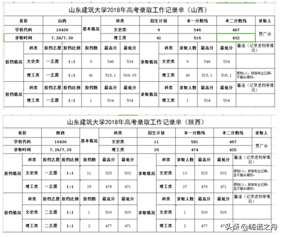2018年山东建筑大学在各省文科、理科录取分数线