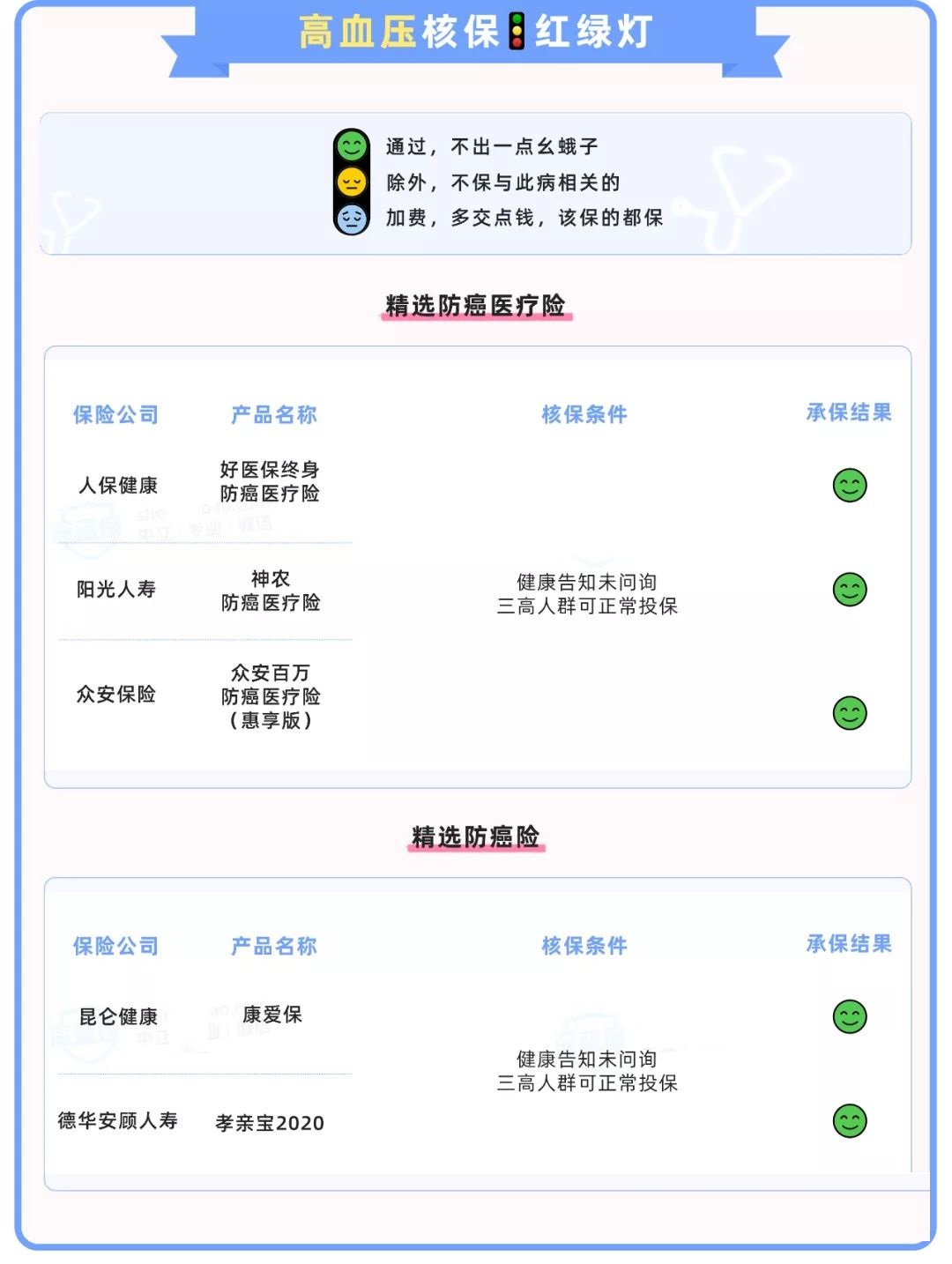 身体有各种毛病，如何买保险？历时数月整理了一份产品投保清单