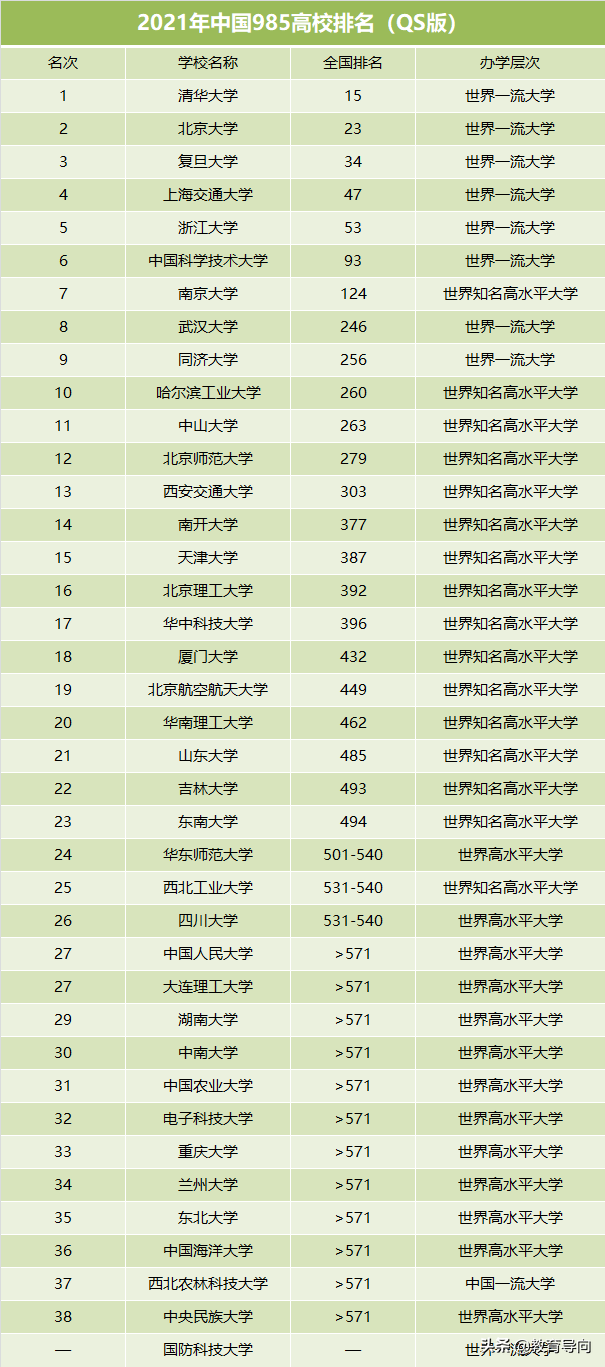 国内985高校排名出炉：浙大退居第5，哈工大进入前十